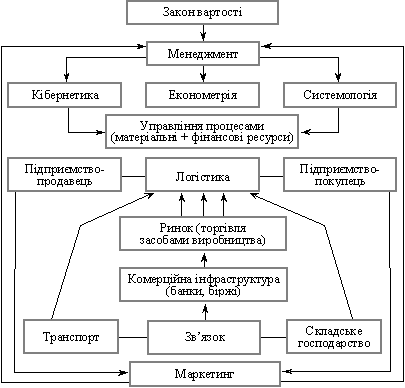 Загальна схема логістики