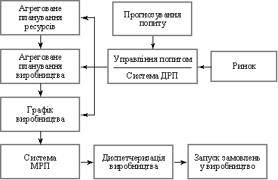  Взаємодія систем МРП та ДРП