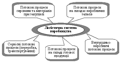 Види виробничих потокових процесів логістичної системи