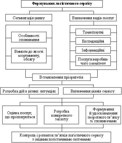 Формування логістичного сервісу