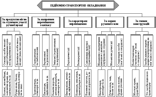  Класифікації підйомно-транспортного обладнання