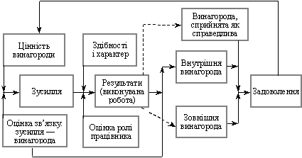 Загальний вигляд моделі мотивації Портера—Лоулера