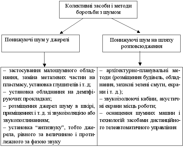 Класифікація колективних засобів захисту