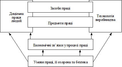 Формування економічних зв’язків умов праці в матеріальному виробництві