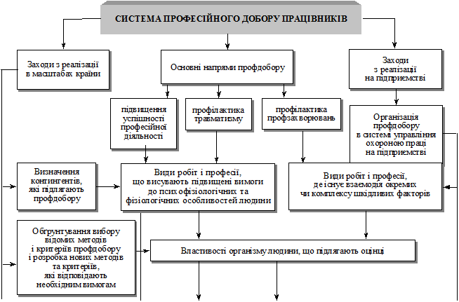  Система професійного добору працівників