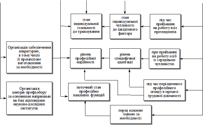  Система професійного добору працівників