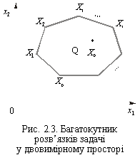 Багатокутник розв’язків задачі у двовимірному просторі 