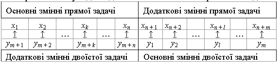 відповідність між змінними спряжених задач