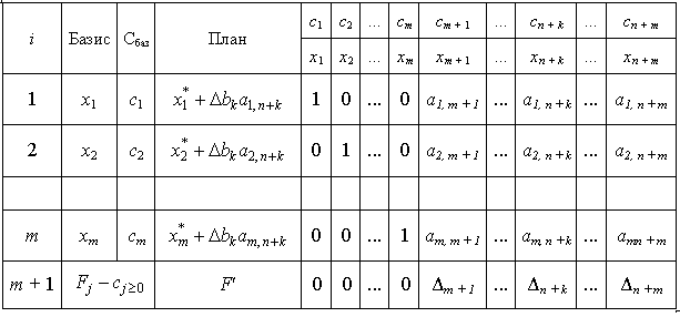 Остання симплексна таблиця