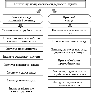 Принципи та правовий статус державної служби