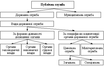 Публічна служба та її види