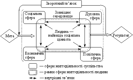 Модель цілеспрямованої дії людини