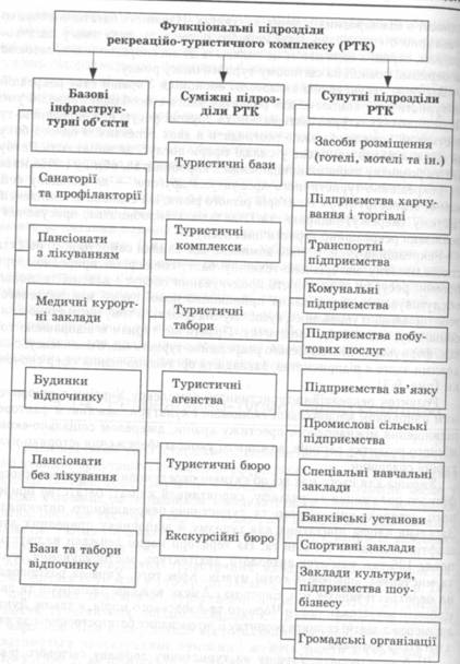 Функціональні підрозділи рекреаційного-туристичного комплексу