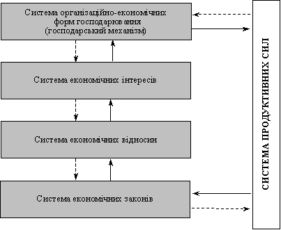 економічна структура 