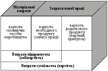 Структура вартості товару