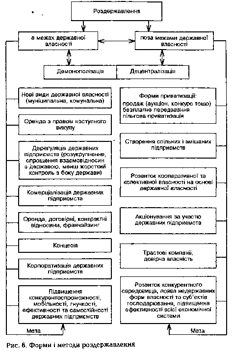 Форми і методи роздержавлення