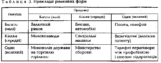 Приклади ринкових форм