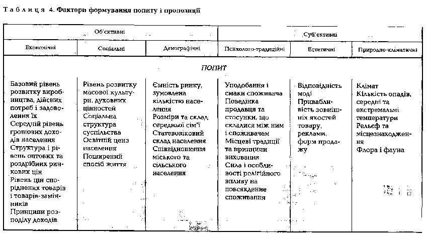 Фактори формування попиту і пропозиції