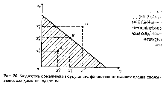 Бюджетне обмеження і сукупність фінансово-можливих планів споживання
