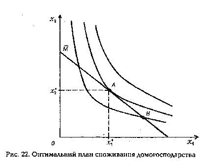 Оптимальний план споживання домогосподарства