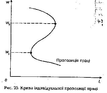 Крива індивідуальної пропозиції праці