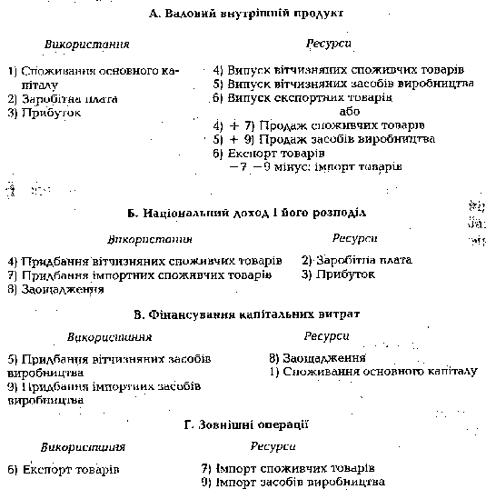 балансові таблиці Системи національних рахунків (СНР)