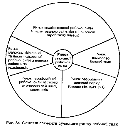 Основні сегменти сучасного ринку робочої сили