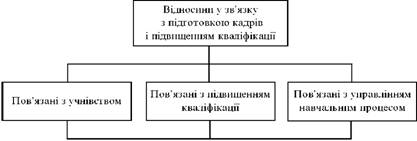  Відносини у зв'язку з підготовкою кадрів і підвищенням кваліфікації