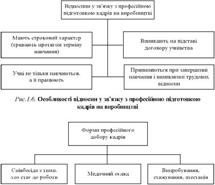 Форми професійного добору кадрів