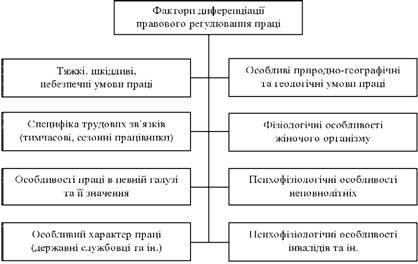 Підстави диференціації у правовому регулюванні праці