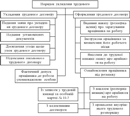 Порядок укладення трудового договору