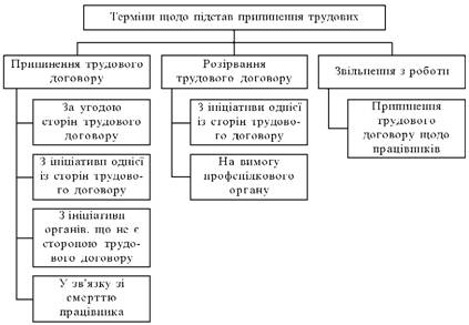  Терміни щодо підстав припинення трудових відносин