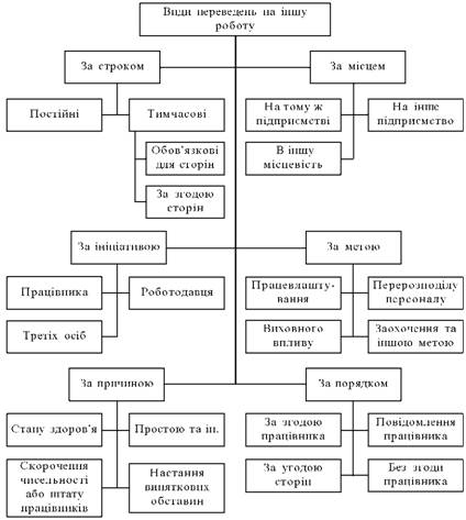  Види переведень на іншу роботу