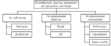 Класифікація підстав припинення трудового договору