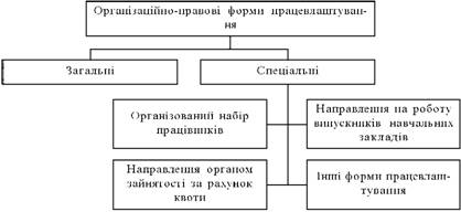 Організаційно-правові форми працевлаштування