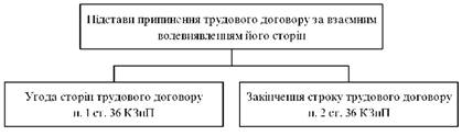 Підстави припинення трудового договору за взаємним волевиявленням його сторін