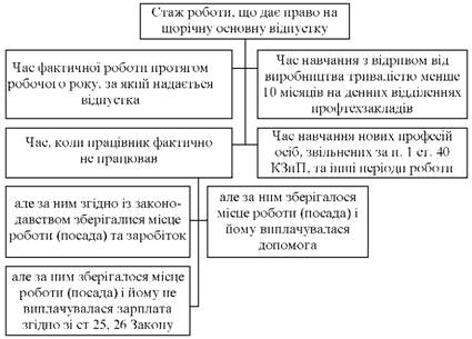 Стаж роботи, що дає право на щорічну основну відпустку