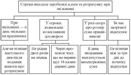 Строки виплати заробітної плати та розрахунку при звільненні