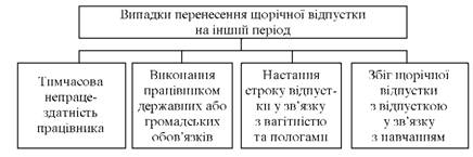 випадки перенесення щорічної відпустки