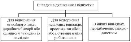 Випадки відкликання з відпустки