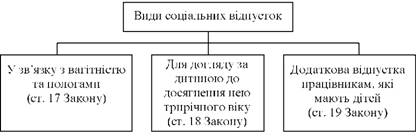 Види соціальних відпусток