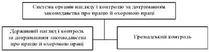 Система органів нагляду та контролю за додержанням законодавства про працю