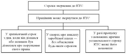 Строки звернення до комісії з трудових спорів