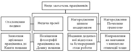  Види заходів заохочення працівників