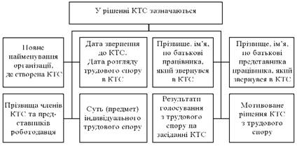 Зміст рішення КТС щодо індивідуального трудового спору