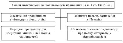 Умови матеріальної відповідальності за п. 1 ст. 134 КЗпП