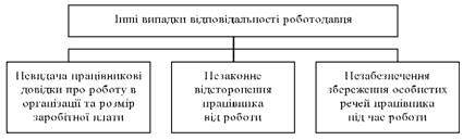 випадки відповідальності роботодавця перед працівником