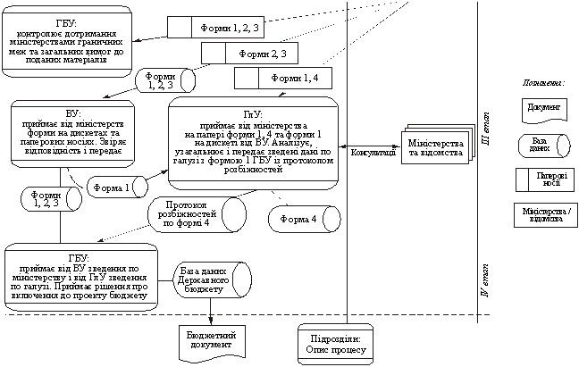 Схема руху формування бюджетних документів при складанні проекту Державного бюджету