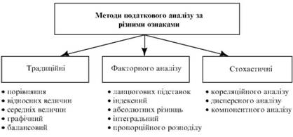  Класифікація методів податкового аналізу