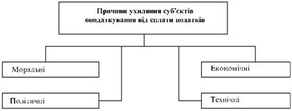 Класифікація причин ухиляння від сплати податків